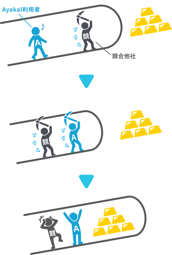 Ayakal利用者と競合他社の比較