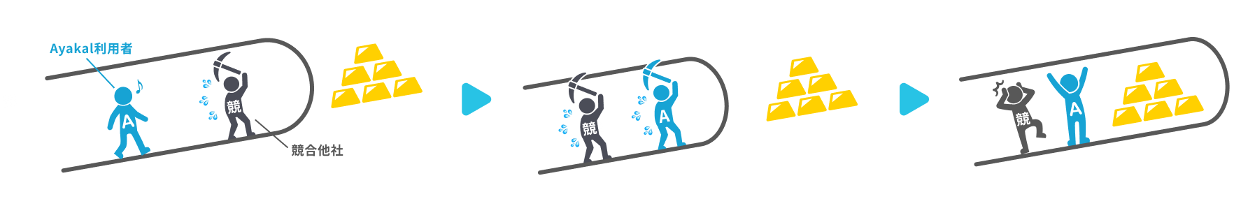 Ayakal利用者と競合他社の比較